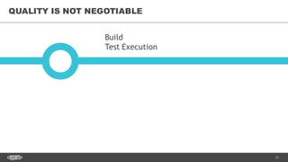 23
QUALITY IS NOT NEGOTIABLE
Build
Test Execution
 
