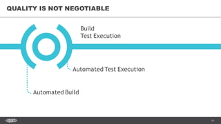 24
QUALITY IS NOT NEGOTIABLE
Automated Build
Build
Test Execution
Automated Test Execution
 