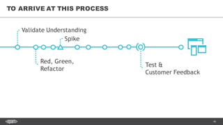 48
Red, Green,
Refactor
TO ARRIVE AT THIS PROCESS
Validate Understanding
Test &
Customer Feedback
Spike
 