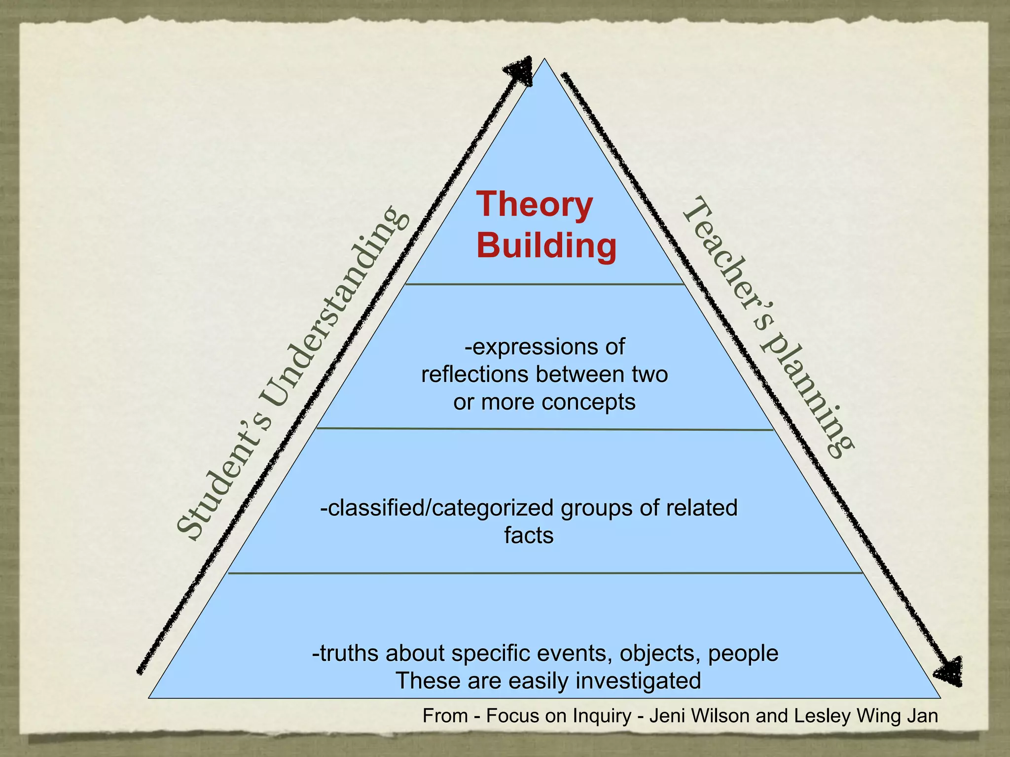 Theory




                                                   Te
                    g
                             Building


                d in




                                                      ac
                                                         h
              an




                                                         er’
          rst




                                                            sp
                             -expressions of
        de




                                                              lan
                        reflections between two
      Un


                            or more concepts




                                                                 nin
     ’s
  nt




                                                                    g
 de




            -classified/categorized groups of related
Stu




                              facts



           -truths about specific events, objects, people
                    These are easily investigated
                        From - Focus on Inquiry - Jeni Wilson and Lesley Wing Jan
 