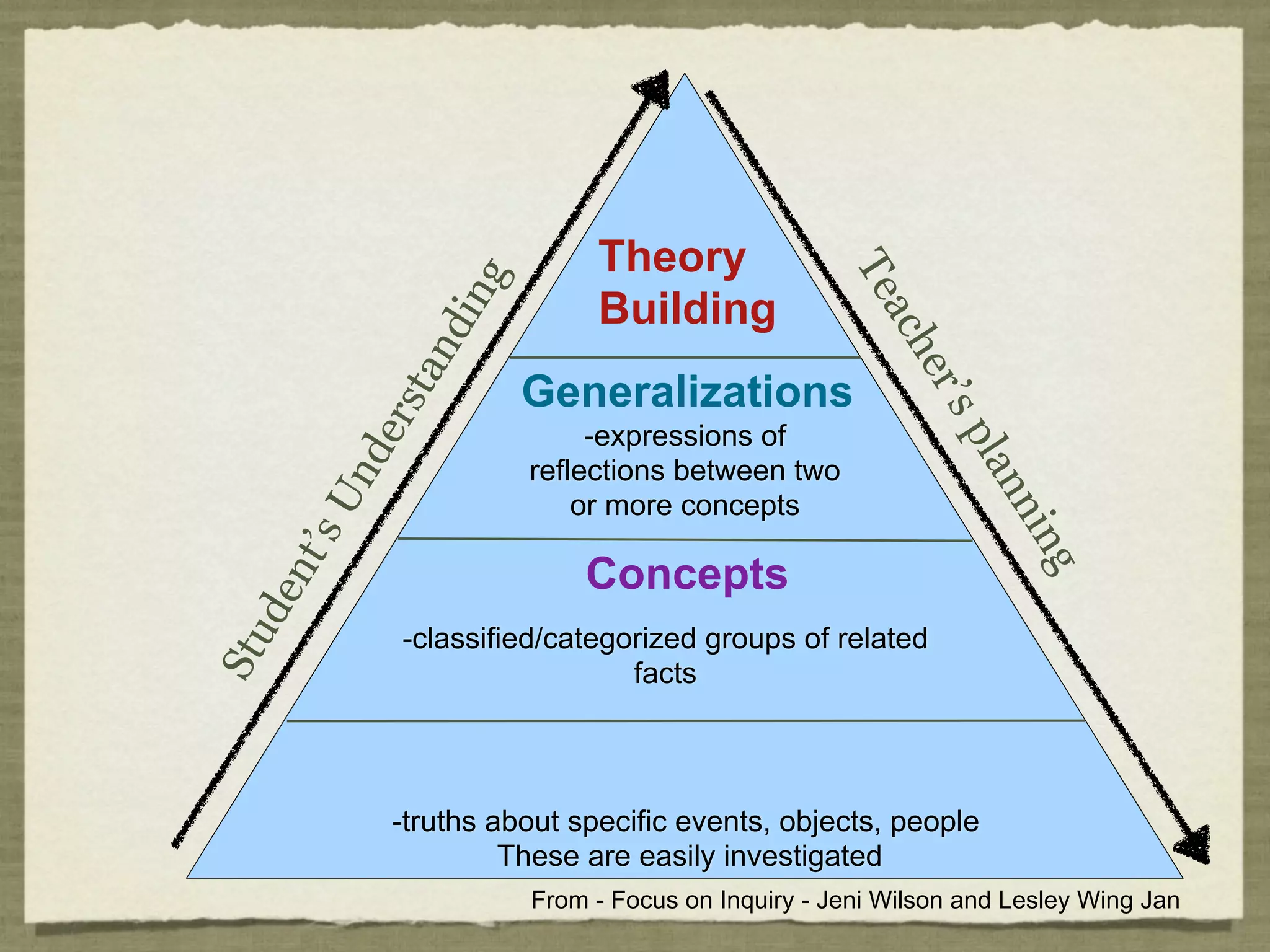 Theory




                                                   Te
                    g
                             Building


                d in




                                                      ac
                                                         h
              an




                                                         er’
          rst           Generalizations




                                                            sp
                             -expressions of
        de




                                                              lan
                        reflections between two
      Un


                            or more concepts




                                                                 nin
     ’s




                            Concepts
  nt




                                                                    g
 de




            -classified/categorized groups of related
Stu




                              facts



           -truths about specific events, objects, people
                    These are easily investigated
                        From - Focus on Inquiry - Jeni Wilson and Lesley Wing Jan
 