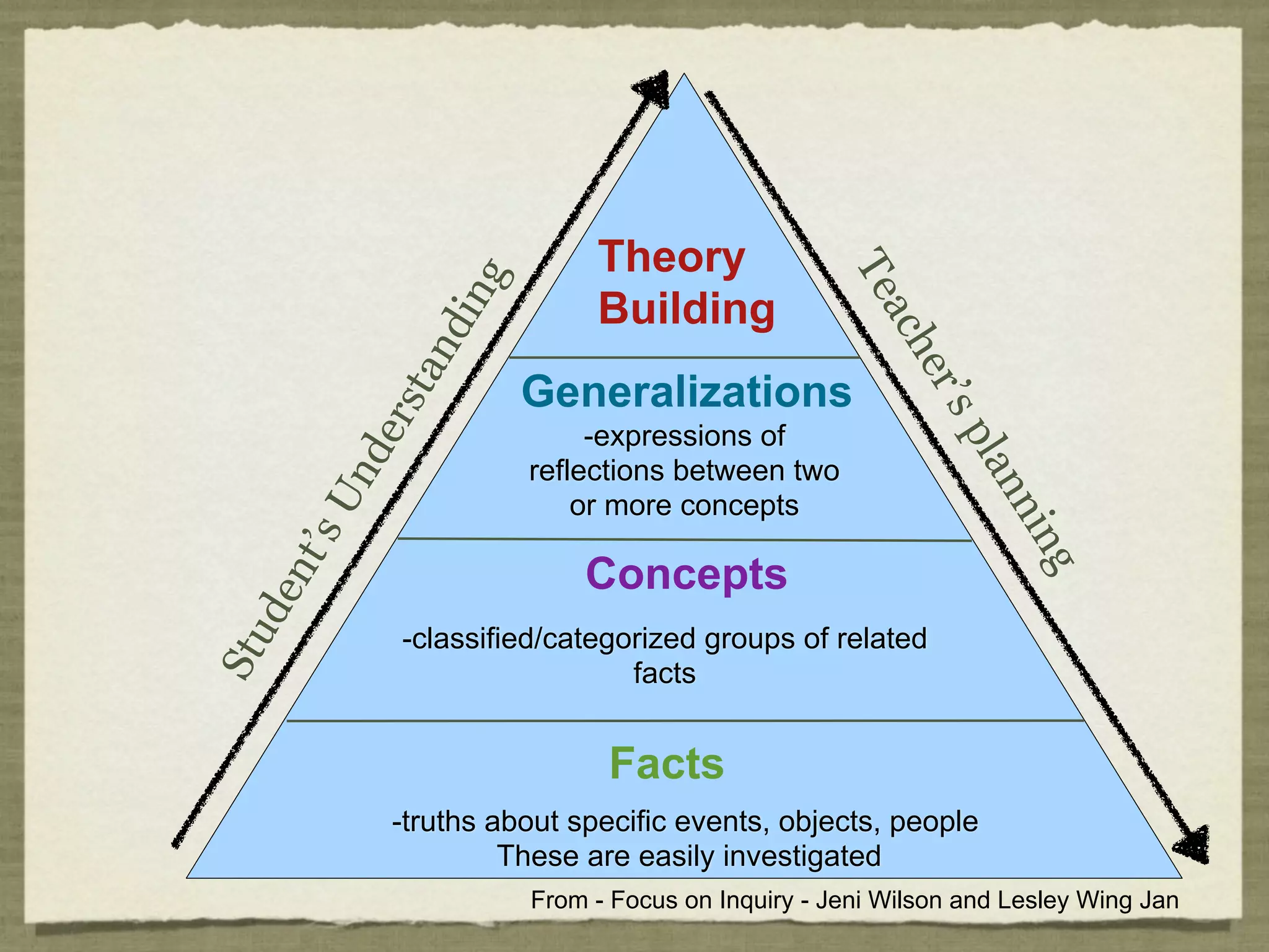Theory




                                                   Te
                    g
                             Building


                d in




                                                      ac
                                                         h
              an




                                                         er’
          rst           Generalizations




                                                            sp
                             -expressions of
        de




                                                              lan
                        reflections between two
      Un


                            or more concepts




                                                                 nin
     ’s




                            Concepts
  nt




                                                                    g
 de




            -classified/categorized groups of related
Stu




                              facts


                              Facts
           -truths about specific events, objects, people
                    These are easily investigated
                        From - Focus on Inquiry - Jeni Wilson and Lesley Wing Jan
 