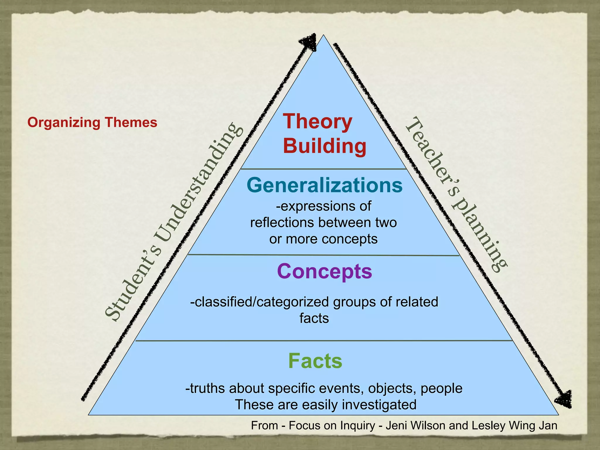 Organizing Themes                      Theory




                                                             Te
                              g
                                       Building


                          d in




                                                                ac
                                                                   h
                        an




                                                                   er’
                    rst           Generalizations




                                                                      sp
                                       -expressions of
                  de




                                                                        lan
                                  reflections between two
                Un


                                      or more concepts




                                                                           nin
               ’s




                                      Concepts
            nt




                                                                              g
           de




                      -classified/categorized groups of related
        Stu




                                        facts


                                        Facts
                     -truths about specific events, objects, people
                              These are easily investigated
                                  From - Focus on Inquiry - Jeni Wilson and Lesley Wing Jan
 