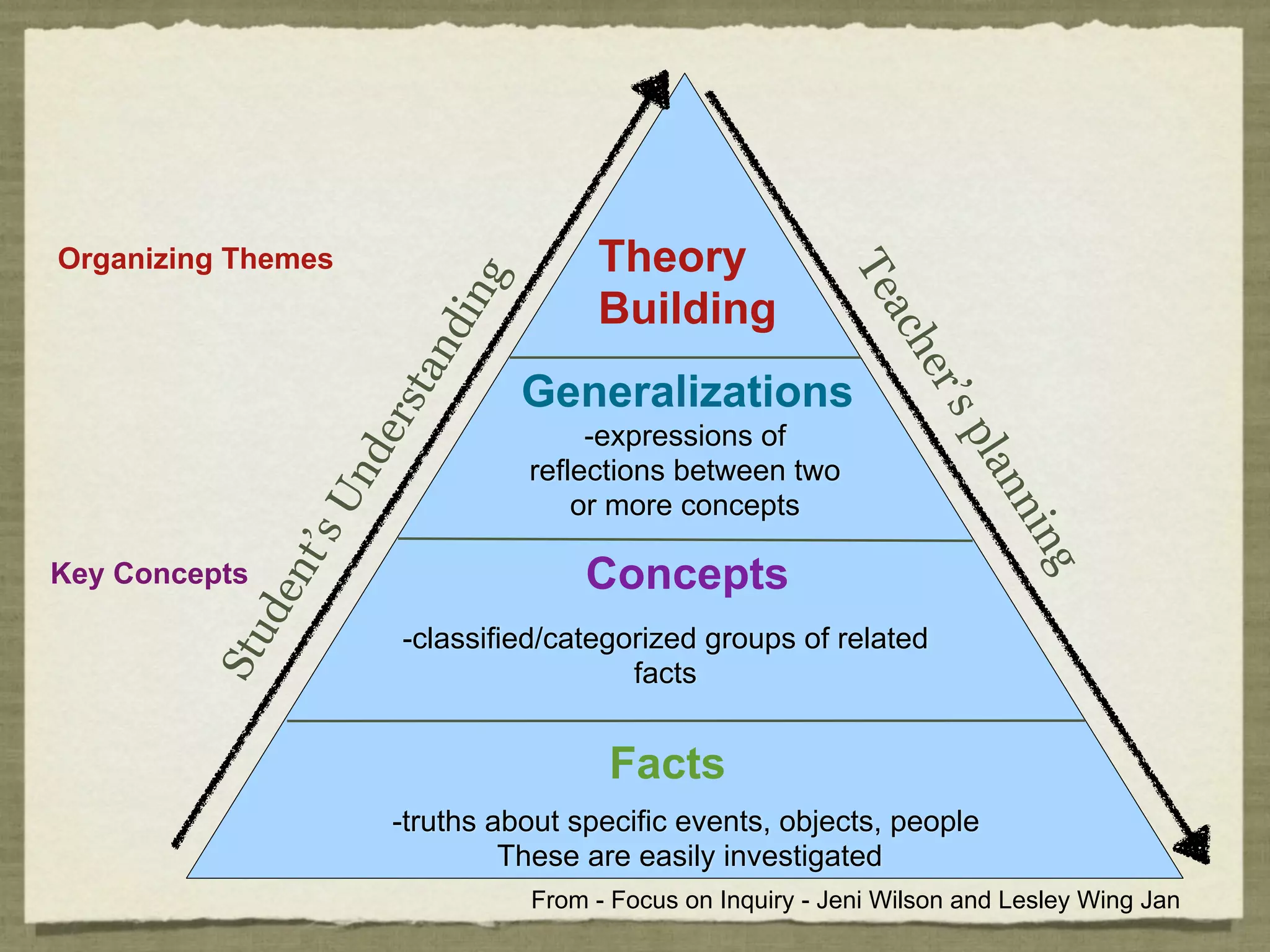 Organizing Themes                         Theory




                                                                Te
                                 g
                                          Building


                             d in




                                                                   ac
                                                                      h
                           an




                                                                      er’
                       rst           Generalizations




                                                                         sp
                                          -expressions of
                   de




                                                                           lan
                                     reflections between two
                 Un


                                         or more concepts




                                                                              nin
                  ’s




                                         Concepts
               nt




                                                                                 g
Key Concepts
           de




                         -classified/categorized groups of related
         Stu




                                           facts


                                           Facts
                        -truths about specific events, objects, people
                                 These are easily investigated
                                     From - Focus on Inquiry - Jeni Wilson and Lesley Wing Jan
 