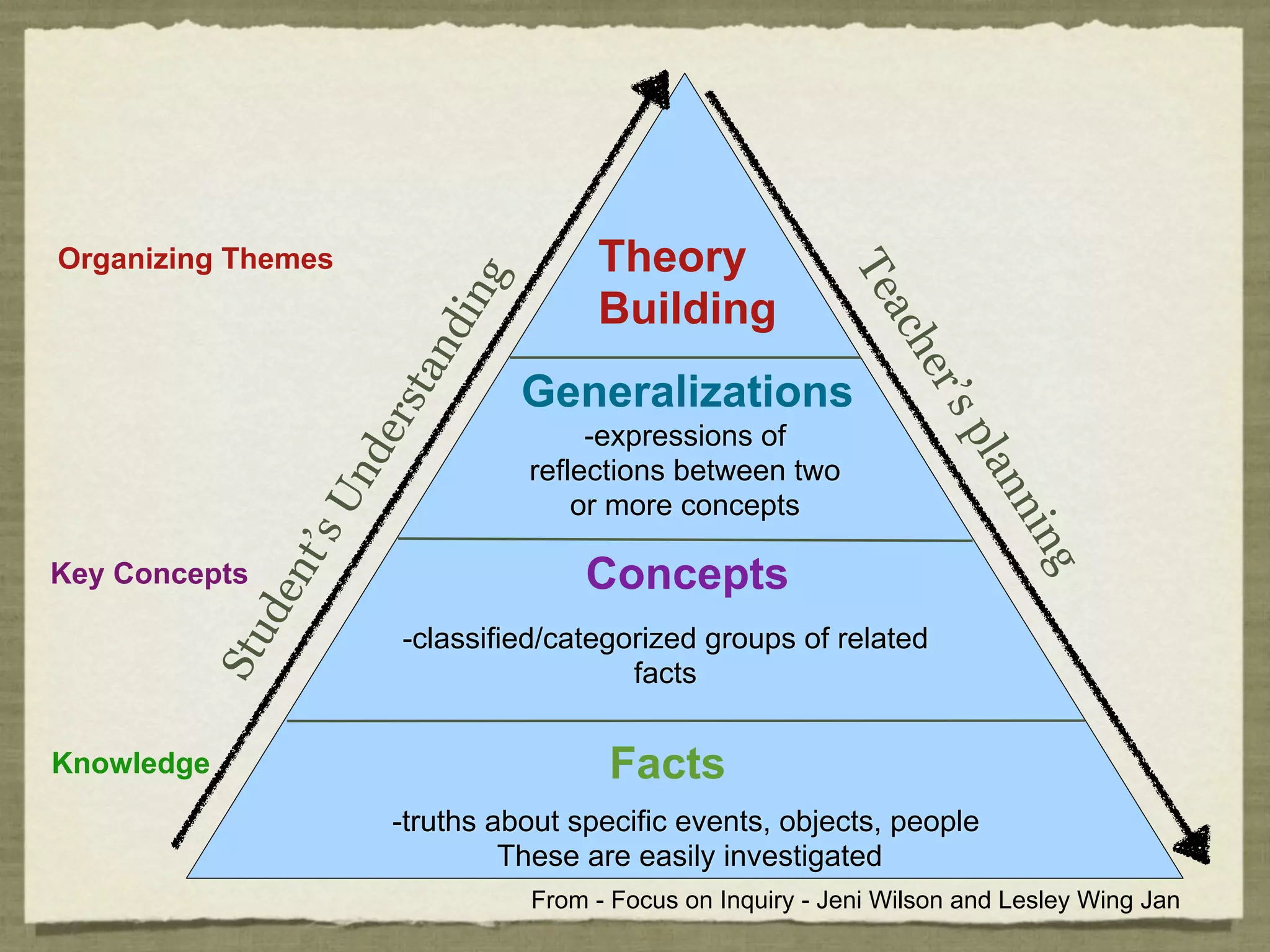 Organizing Themes                         Theory




                                                                Te
                                 g
                                          Building


                             d in




                                                                   ac
                                                                      h
                           an




                                                                      er’
                       rst           Generalizations




                                                                         sp
                                          -expressions of
                   de




                                                                           lan
                                     reflections between two
                 Un


                                         or more concepts




                                                                              nin
                  ’s




                                         Concepts
               nt




                                                                                 g
Key Concepts
            de




                         -classified/categorized groups of related
         Stu




                                           facts


Knowledge                                  Facts
                        -truths about specific events, objects, people
                                 These are easily investigated
                                     From - Focus on Inquiry - Jeni Wilson and Lesley Wing Jan
 