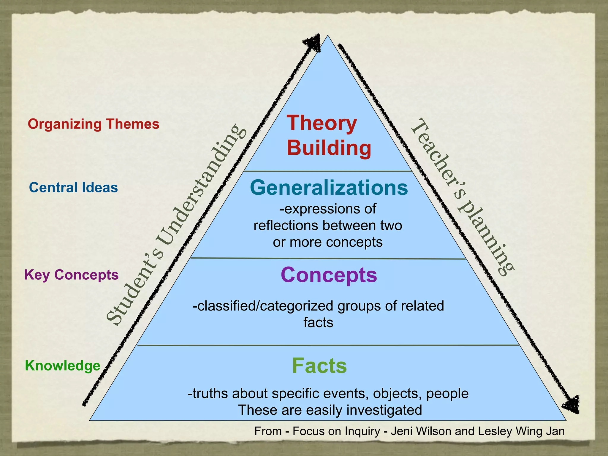 Organizing Themes                          Theory




                                                                 Te
                                  g
                                           Building


                              d in




                                                                    ac
                                                                       h
                            an




                                                                       er’
Central Ideas           rst           Generalizations




                                                                          sp
                                           -expressions of
                    de




                                                                            lan
                                      reflections between two
                  Un


                                          or more concepts




                                                                               nin
                   ’s




                                          Concepts
                nt




                                                                                  g
Key Concepts
            de




                          -classified/categorized groups of related
         Stu




                                            facts


Knowledge                                   Facts
                         -truths about specific events, objects, people
                                  These are easily investigated
                                      From - Focus on Inquiry - Jeni Wilson and Lesley Wing Jan
 