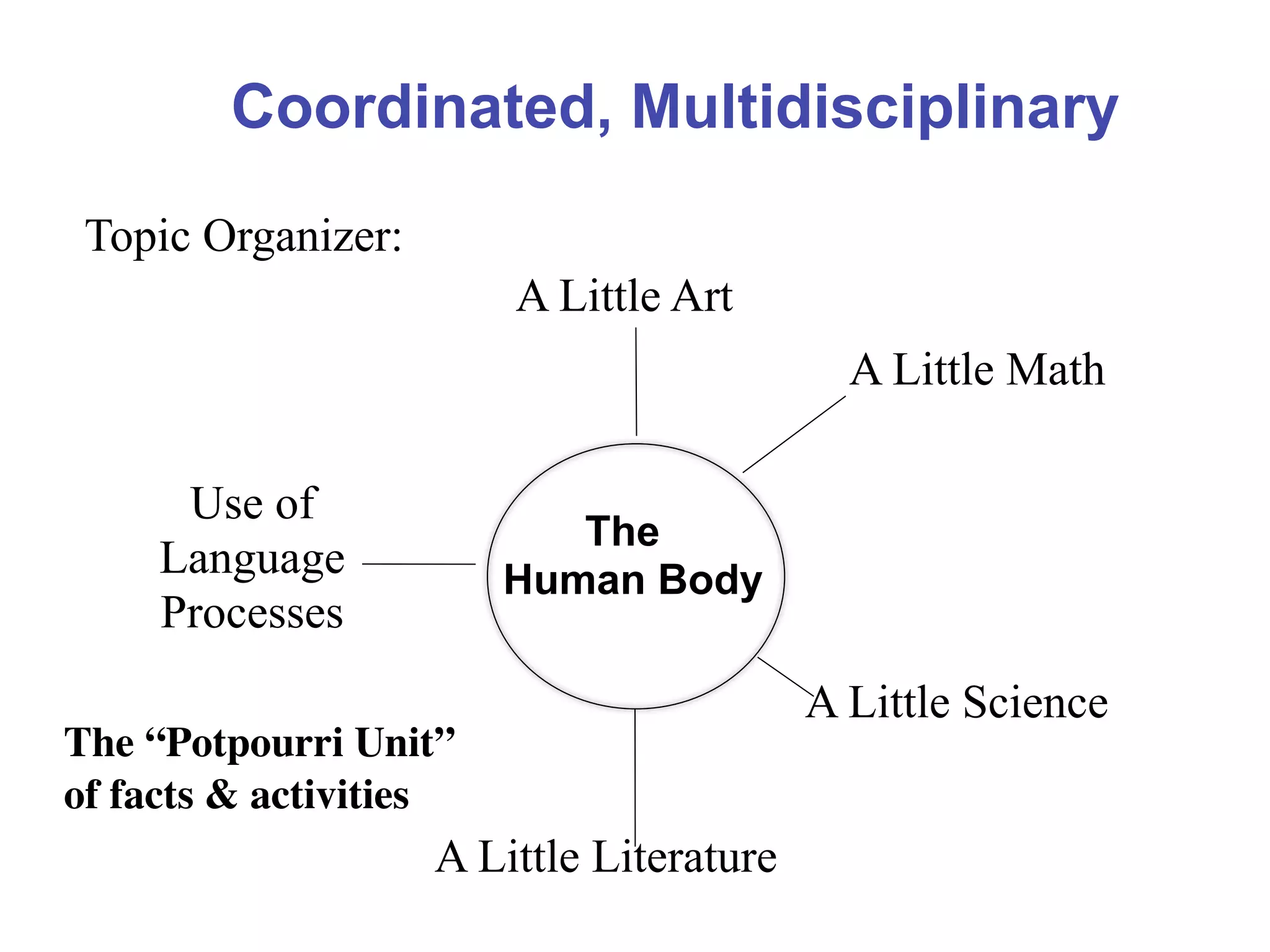 Coordinated, Multidisciplinary
 Topic Organizer:
                        A Little Art
                                            A Little Math

      Use of
                           The
     Language           Human Body
     Processes
                                          A Little Science
The “Potpourri Unit”
of facts & activities
                    A Little Literature
 
