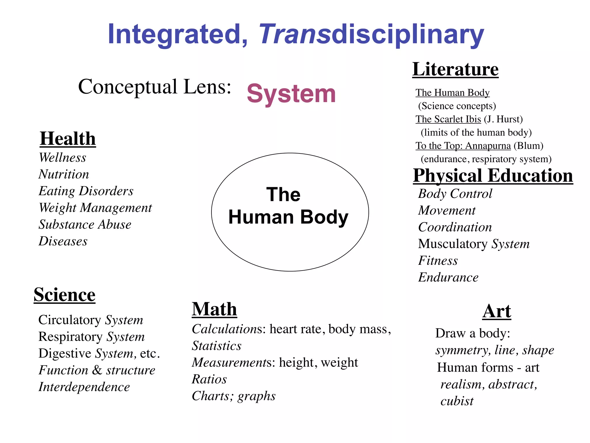 Integrated, Transdisciplinary
                                                                Literature
       Conceptual Lens: System                                  The Human Body
                                                                (Science concepts)
                                                                The Scarlet Ibis (J. Hurst)
                                                                 (limits of the human body)
Health                                                          To the Top: Annapurna (Blum)
Wellness                                                         (endurance, respiratory system)
Nutrition                                                       Physical Education
Eating Disorders                  The                           Body Control
Weight Management                                               Movement
Substance Abuse                Human Body                       Coordination
Diseases                                                        Musculatory System
                                                                Fitness
                                                                Endurance
Science
Circulatory System
                         Math                                                  Art
                         Calculations: heart rate, body mass,       Draw a body:
Respiratory System
                         Statistics                                 symmetry, line, shape
Digestive System, etc.
                         Measurements: height, weight               Human forms - art
Function & structure
                         Ratios                                      realism, abstract,
Interdependence
                         Charts; graphs                              cubist
 