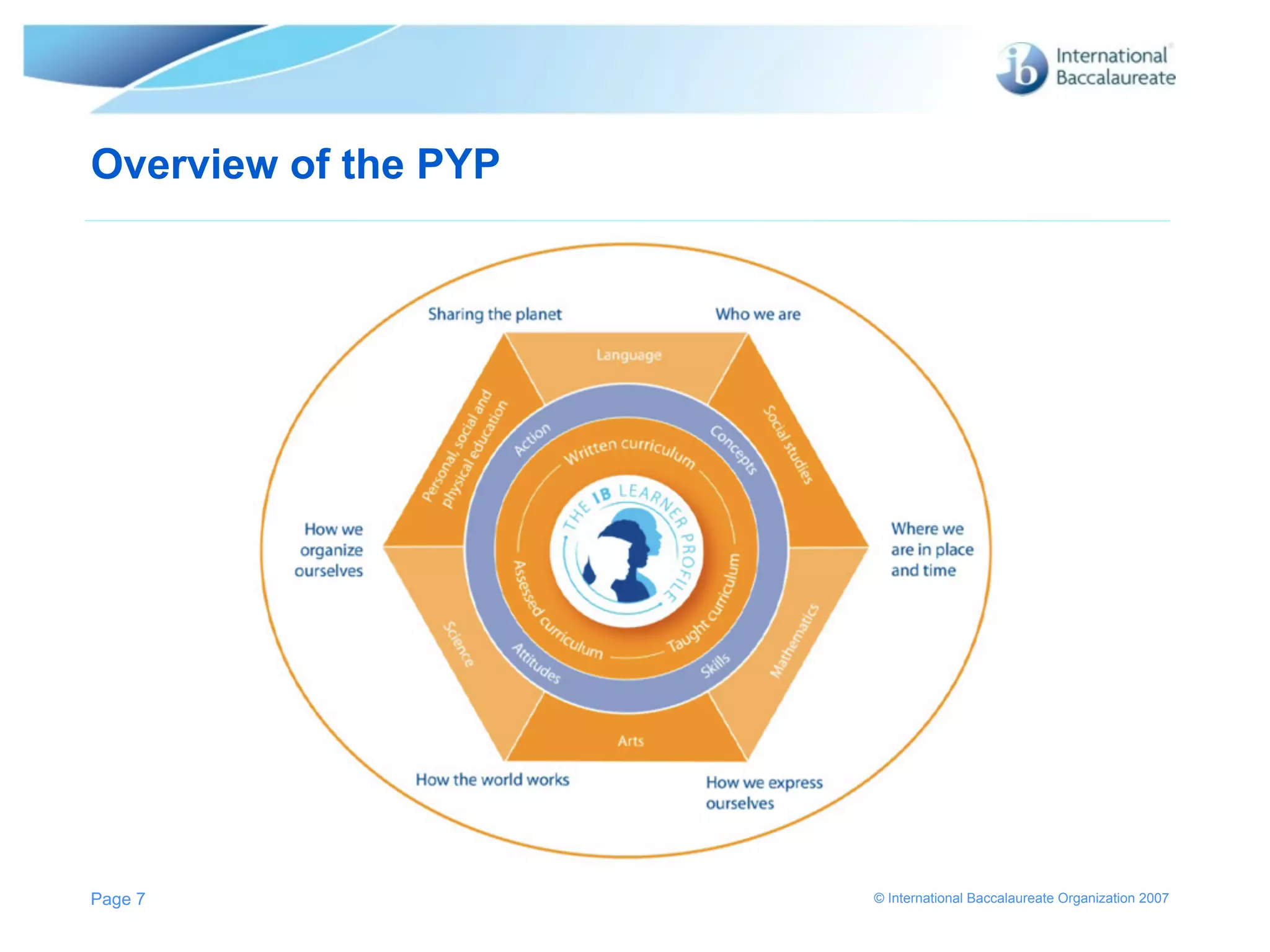 Overview of the PYP




Page 7                © International Baccalaureate Organization 2007
 