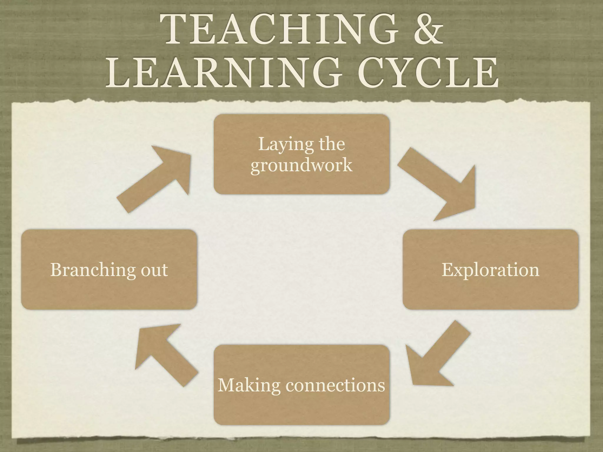 TEACHING &
     LEARNING CYCLE
                    Laying the
                   groundwork




Branching out                        Exploration




                Making connections
 