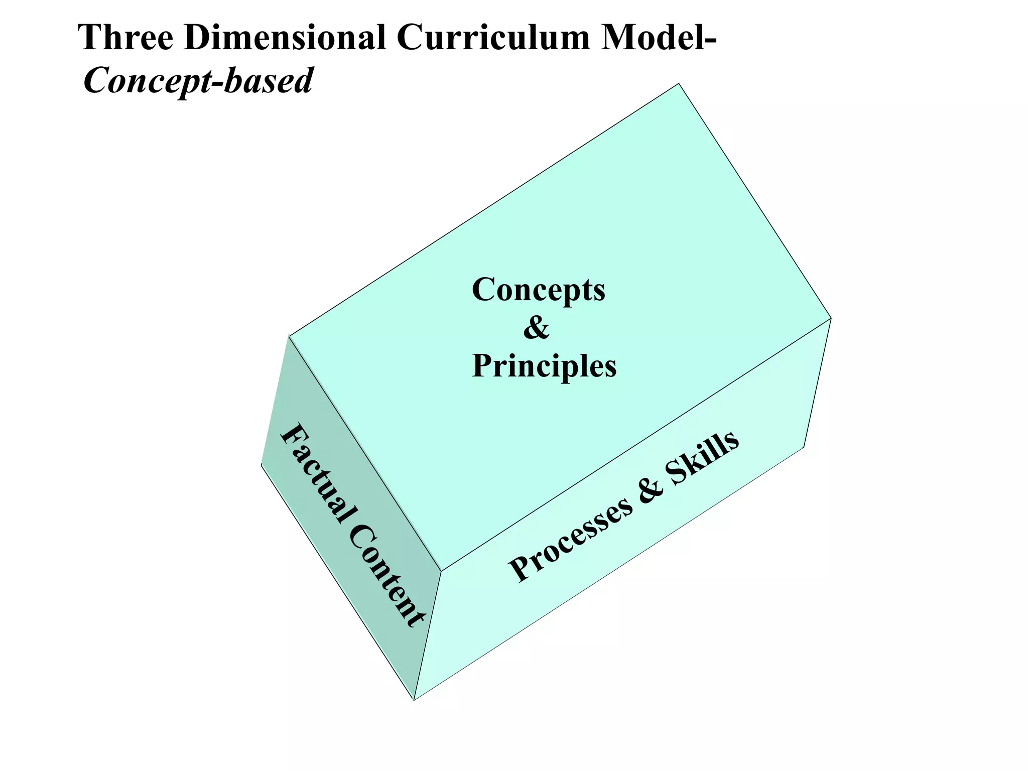 Three Dimensional Curriculum Model-
Concept-based




                           Concepts
                              &
                           Principles

                                                  lls
          Fa




                                            S   ki
             ctu




                                     ses&
                 a




                                  es
               lC




                                oc
                              Pr
                 on
                     ten
                      t
 