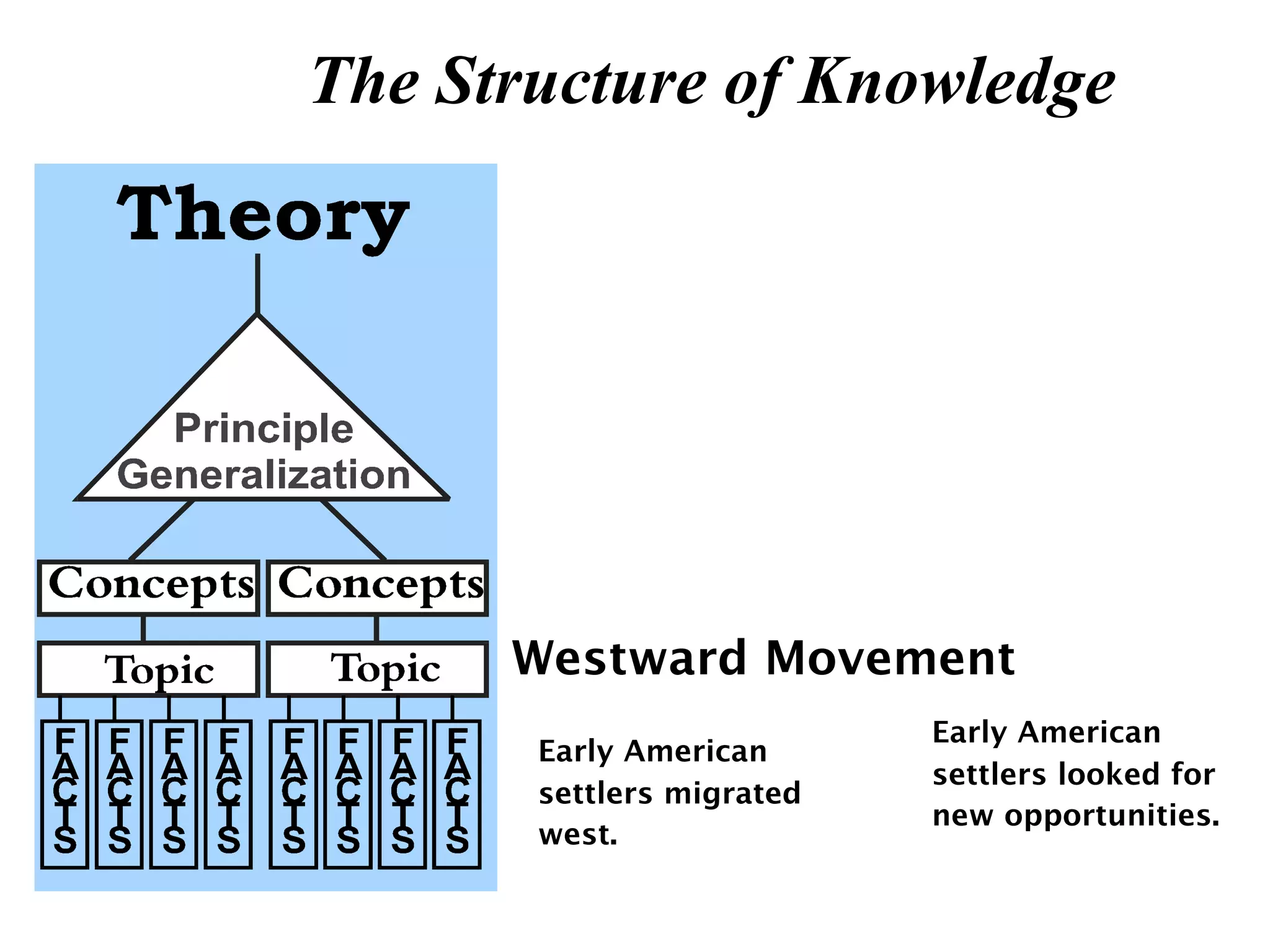 The Structure of Knowledge




      Westward Movement
                           Early American
       Early American
                           settlers looked for
       settlers migrated
                           new opportunities.
       west.
 