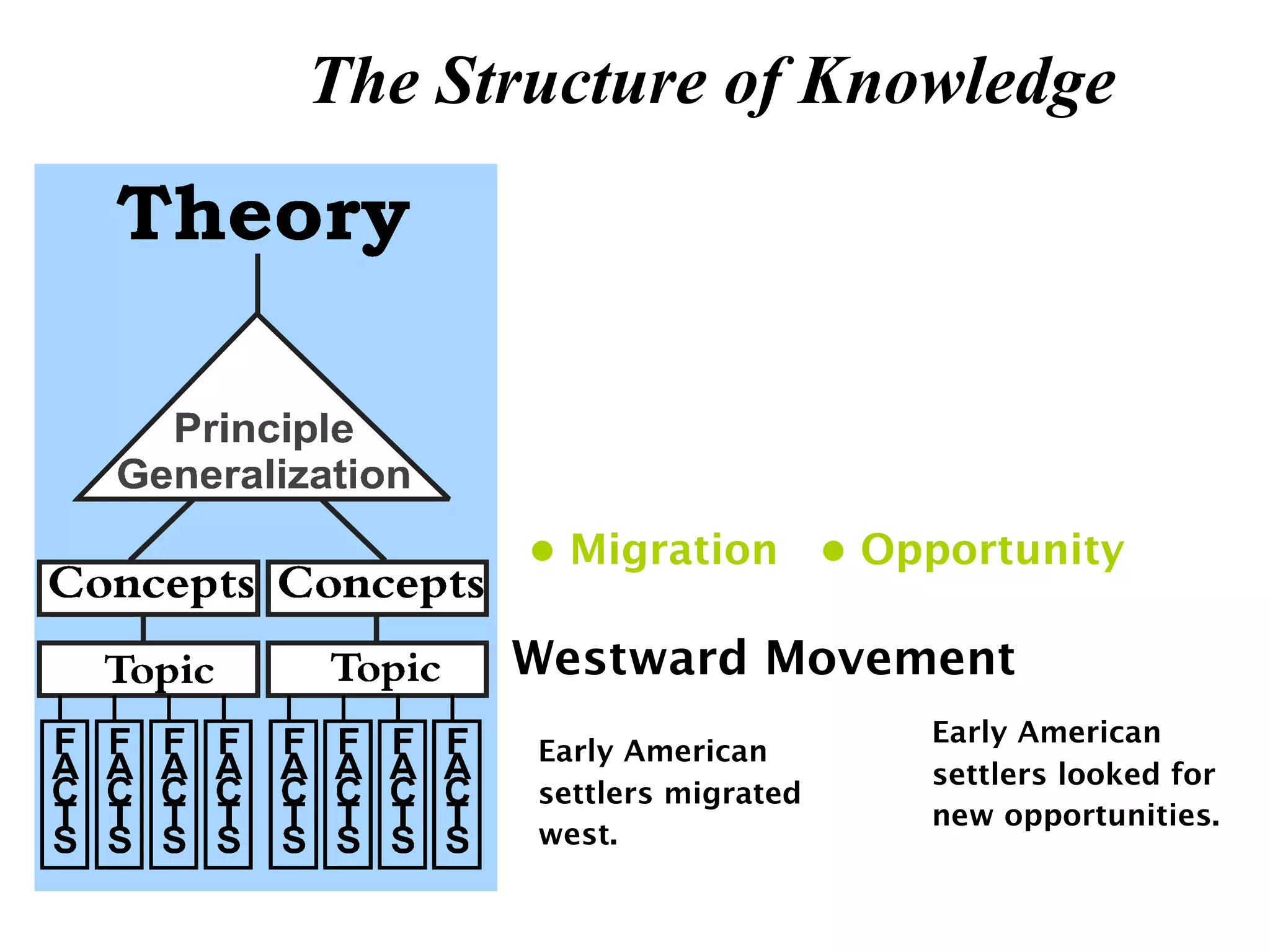 The Structure of Knowledge




       • Migration • Opportunity

      Westward Movement
                           Early American
       Early American
                           settlers looked for
       settlers migrated
                           new opportunities.
       west.
 