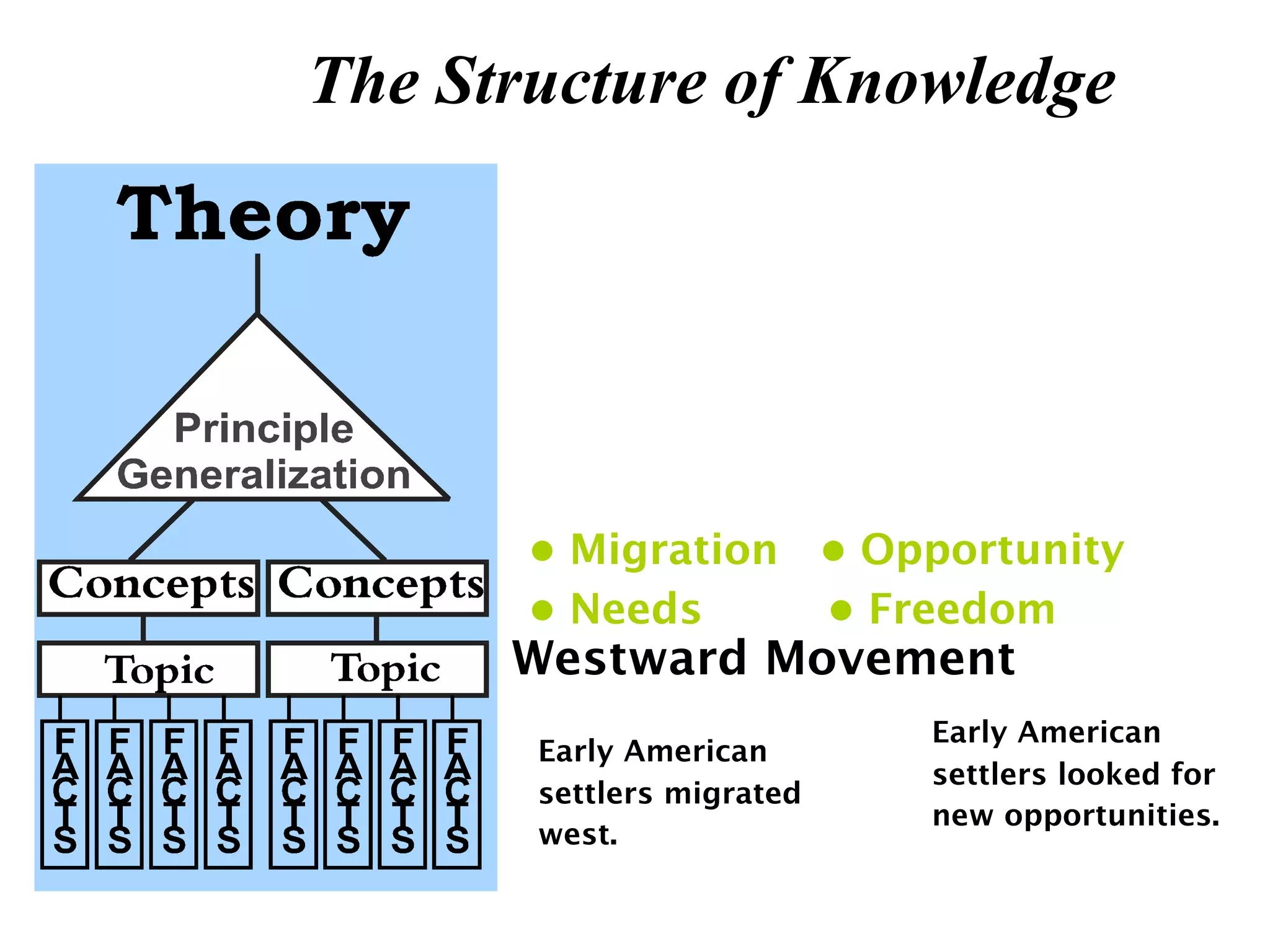 The Structure of Knowledge




       • Migration • Opportunity
       • Needs     • Freedom
      Westward Movement
                           Early American
       Early American
                           settlers looked for
       settlers migrated
                           new opportunities.
       west.
 