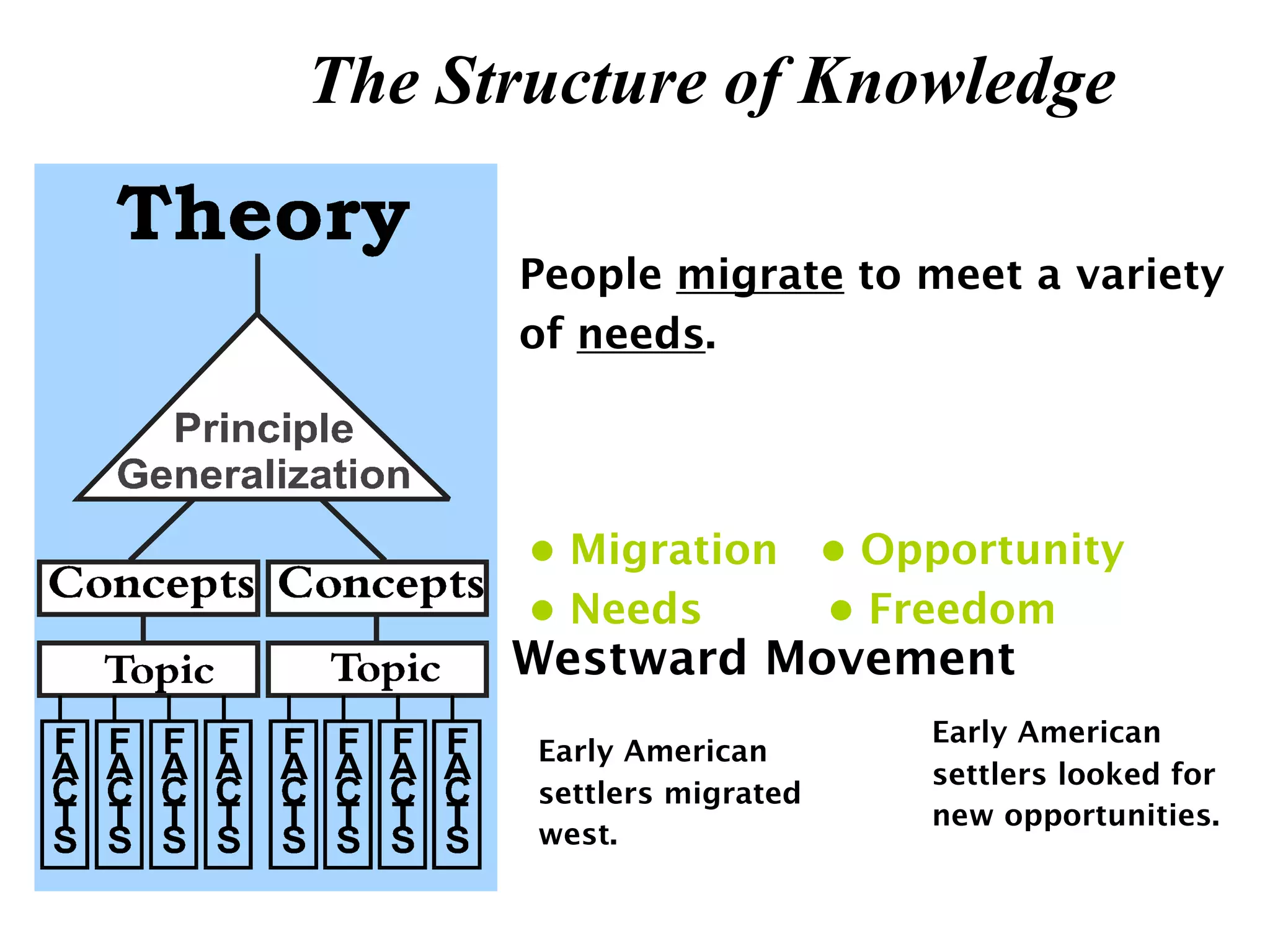 The Structure of Knowledge

      People migrate to meet a variety
      of needs.




       • Migration • Opportunity
       • Needs     • Freedom
      Westward Movement
                           Early American
       Early American
                           settlers looked for
       settlers migrated
                           new opportunities.
       west.
 
