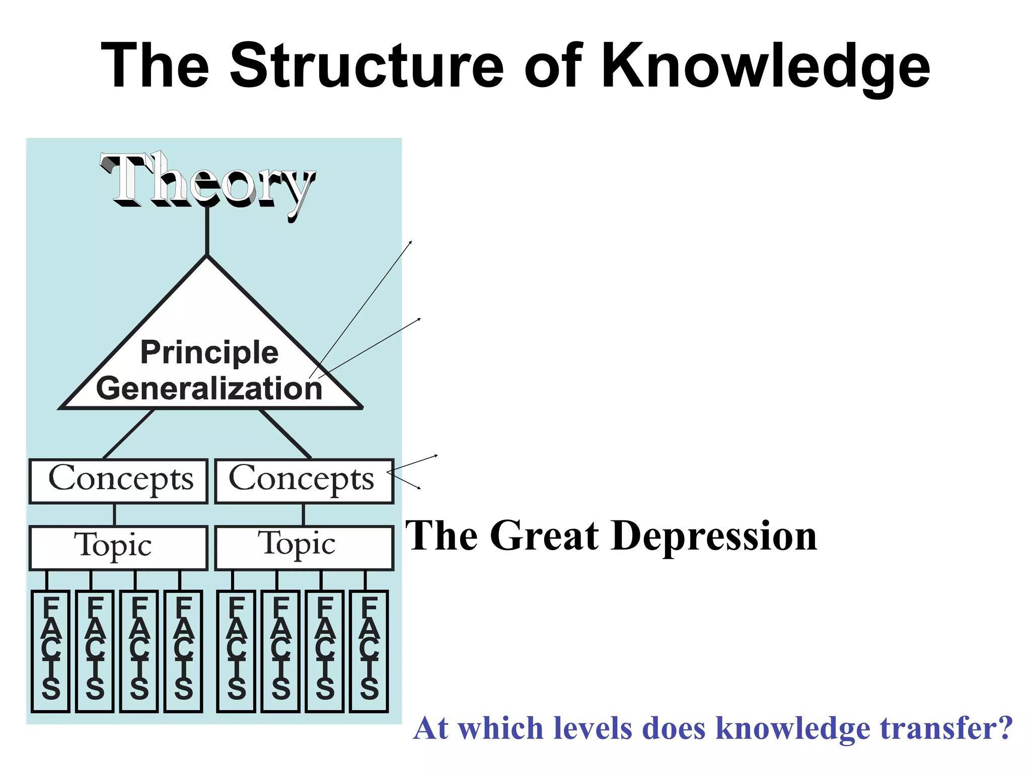 The Structure of Knowledge




         The Great Depression



         At which levels does knowledge transfer?
 