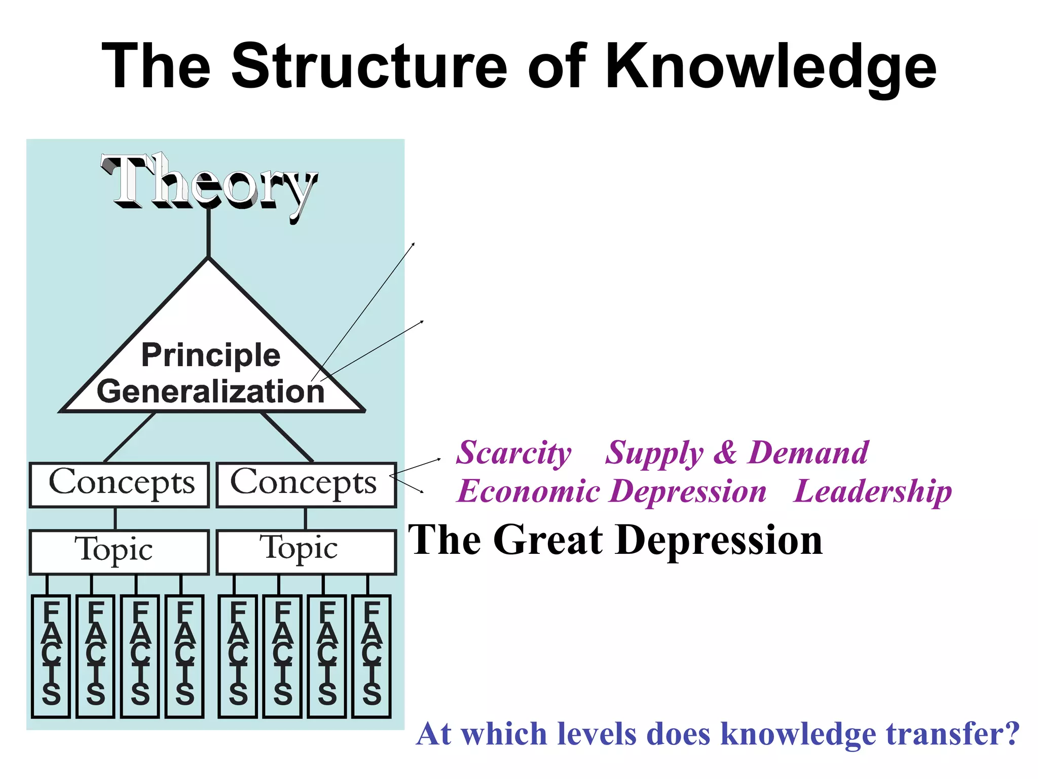 The Structure of Knowledge




           Scarcity Supply & Demand
           Economic Depression Leadership
         The Great Depression



         At which levels does knowledge transfer?
 
