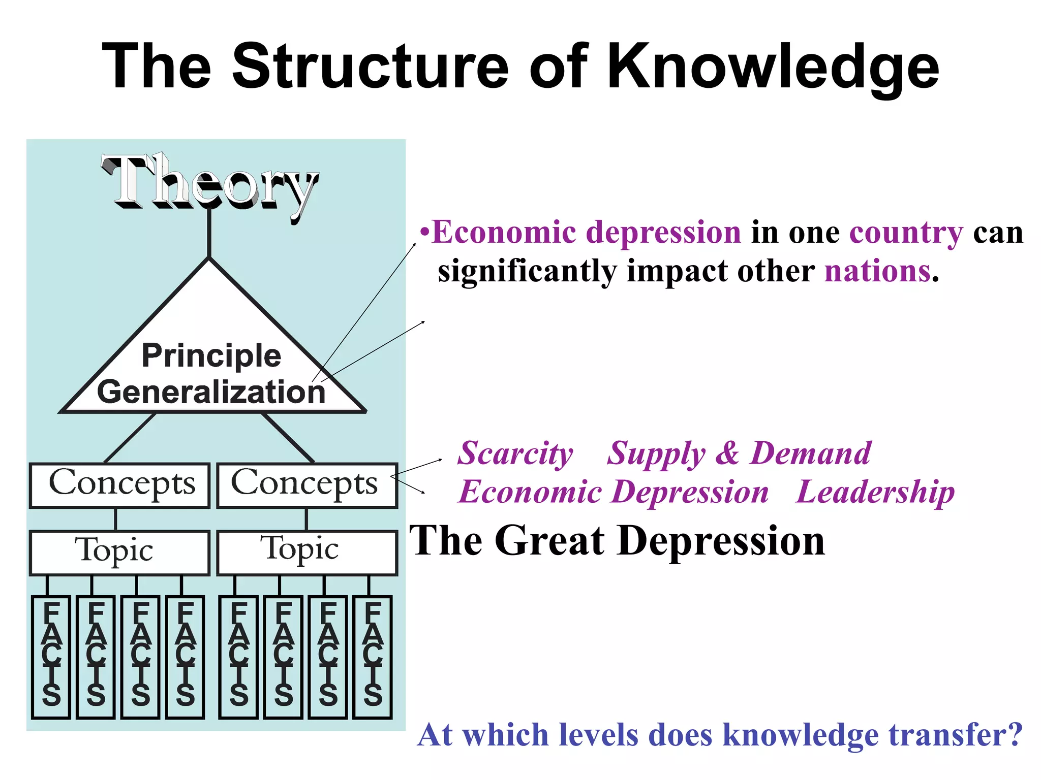 The Structure of Knowledge

         •Economic depression in one country can
          significantly impact other nations.




           Scarcity Supply & Demand
           Economic Depression Leadership
         The Great Depression



         At which levels does knowledge transfer?
 