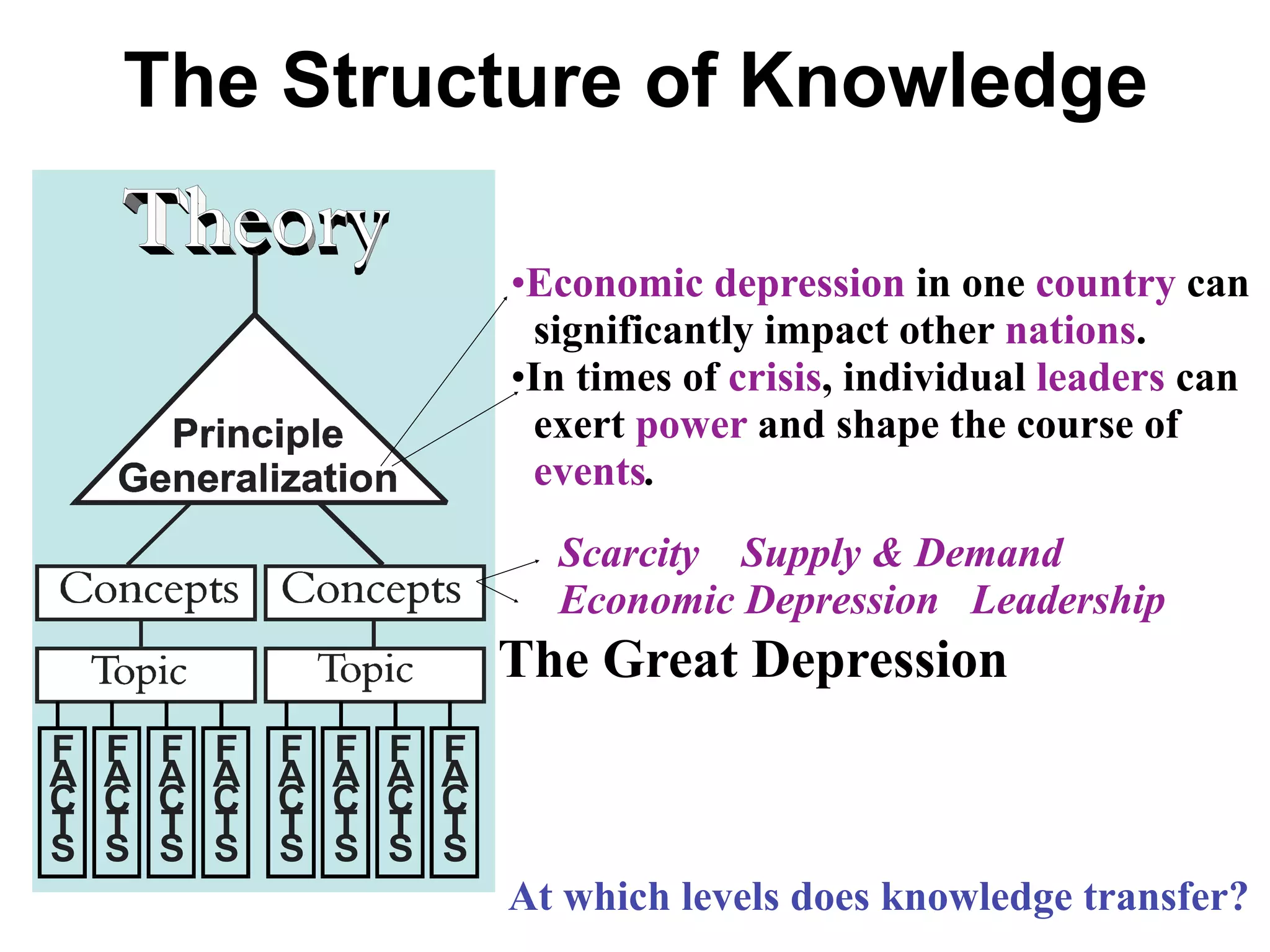 The Structure of Knowledge

         •Economic depression in one country can
          significantly impact other nations.
         •In times of crisis, individual leaders can
          exert power and shape the course of
          events.
           Scarcity Supply & Demand
           Economic Depression Leadership
         The Great Depression



         At which levels does knowledge transfer?
 