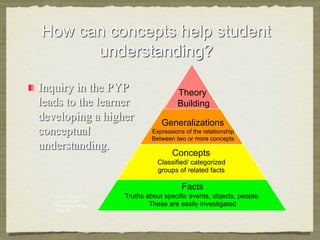 Theory
                                      Building

                                Generalizations
                             Expressions of the relationship
                             Between two or more concepts

                                    Concepts
                               Classified/ categorized
                               groups of related facts

                                        Facts
From: Focus on      Truths about specific events, objects, people.
Inquiry by Joni
Wilson and Lesley           These are easily investigated
Wing Jan
 