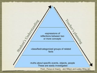 Te
                    g
                d in




                                                      ac
                                                         h
              an




                                                         er’
          rst




                                                            sp
                             -expressions of
        de




                                                              lan
                        reflections between two
      Un


                            or more concepts




                                                                 nin
     ’s
  nt




                                                                    g
 de




            -classified/categorized groups of related
Stu




                              facts



           -truths about specific events, objects, people
                    These are easily investigated
                        From - Focus on Inquiry - Jeni Wilson and Lesley Wing Jan
 