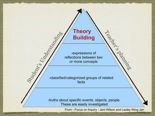 Theory




                                                   Te
                    g
                             Building


                d in




                                                      ac
                                                         h
              an




                                                         er’
          rst




                                                            sp
                             -expressions of
        de




                                                              lan
                        reflections between two
      Un


                            or more concepts




                                                                 nin
     ’s
  nt




                                                                    g
 de




            -classified/categorized groups of related
Stu




                              facts



           -truths about specific events, objects, people
                    These are easily investigated
                        From - Focus on Inquiry - Jeni Wilson and Lesley Wing Jan
 