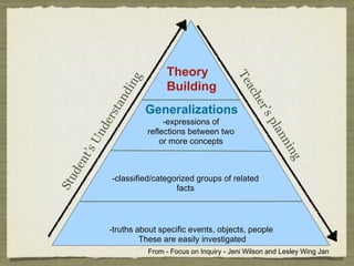 Theory




                                                   Te
                    g
                             Building


                d in




                                                      ac
                                                         h
              an




                                                         er’
          rst           Generalizations




                                                            sp
                             -expressions of
        de




                                                              lan
                        reflections between two
      Un


                            or more concepts




                                                                 nin
     ’s
  nt




                                                                    g
 de




            -classified/categorized groups of related
Stu




                              facts



           -truths about specific events, objects, people
                    These are easily investigated
                        From - Focus on Inquiry - Jeni Wilson and Lesley Wing Jan
 
