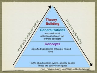 Theory




                                                   Te
                    g
                             Building


                d in




                                                      ac
                                                         h
              an




                                                         er’
          rst           Generalizations




                                                            sp
                             -expressions of
        de




                                                              lan
                        reflections between two
      Un


                            or more concepts




                                                                 nin
     ’s




                            Concepts
  nt




                                                                    g
 de




            -classified/categorized groups of related
Stu




                              facts



           -truths about specific events, objects, people
                    These are easily investigated
                        From - Focus on Inquiry - Jeni Wilson and Lesley Wing Jan
 