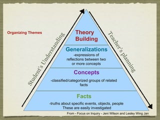 Organizing Themes                      Theory




                                                             Te
                              g
                                       Building


                          d in




                                                                ac
                                                                   h
                        an




                                                                   er’
                    rst           Generalizations




                                                                      sp
                                       -expressions of
                  de




                                                                        lan
                                  reflections between two
                Un


                                      or more concepts




                                                                           nin
               ’s




                                      Concepts
            nt




                                                                              g
           de




                      -classified/categorized groups of related
        Stu




                                        facts


                                        Facts
                     -truths about specific events, objects, people
                              These are easily investigated
                                  From - Focus on Inquiry - Jeni Wilson and Lesley Wing Jan
 