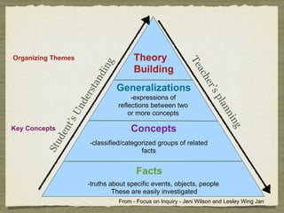 Organizing Themes                         Theory




                                                                Te
                                 g
                                          Building


                             d in




                                                                   ac
                                                                      h
                           an




                                                                      er’
                       rst           Generalizations




                                                                         sp
                                          -expressions of
                   de




                                                                           lan
                                     reflections between two
                 Un


                                         or more concepts




                                                                              nin
                  ’s




                                         Concepts
               nt




                                                                                 g
Key Concepts
           de




                         -classified/categorized groups of related
         Stu




                                           facts


                                           Facts
                        -truths about specific events, objects, people
                                 These are easily investigated
                                     From - Focus on Inquiry - Jeni Wilson and Lesley Wing Jan
 