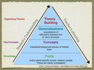 Organizing Themes                         Theory




                                                                Te
                                 g
                                          Building


                             d in




                                                                   ac
                                                                      h
                           an




                                                                      er’
                       rst           Generalizations




                                                                         sp
                                          -expressions of
                   de




                                                                           lan
                                     reflections between two
                 Un


                                         or more concepts




                                                                              nin
                  ’s




                                         Concepts
               nt




                                                                                 g
Key Concepts
            de




                         -classified/categorized groups of related
         Stu




                                           facts


Knowledge                                  Facts
                        -truths about specific events, objects, people
                                 These are easily investigated
                                     From - Focus on Inquiry - Jeni Wilson and Lesley Wing Jan
 