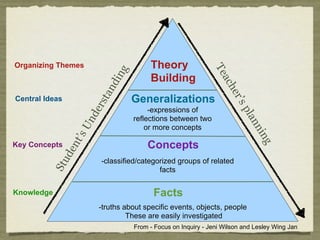 Organizing Themes                          Theory




                                                                 Te
                                  g
                                           Building


                              d in




                                                                    ac
                                                                       h
                            an




                                                                       er’
Central Ideas           rst           Generalizations




                                                                          sp
                                           -expressions of
                    de




                                                                            lan
                                      reflections between two
                  Un


                                          or more concepts




                                                                               nin
                   ’s




                                          Concepts
                nt




                                                                                  g
Key Concepts
            de




                          -classified/categorized groups of related
         Stu




                                            facts


Knowledge                                   Facts
                         -truths about specific events, objects, people
                                  These are easily investigated
                                      From - Focus on Inquiry - Jeni Wilson and Lesley Wing Jan
 