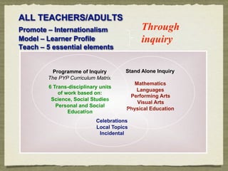 ALL TEACHERS/ADULTS
Promote – Internationalism                  Through
Model – Learner Profile                     inquiry
Teach – 5 essential elements


         Programme of Inquiry         Stand Alone Inquiry
        The PYP Curriculum Matrix
                                        Mathematics
        6 Trans-disciplinary units
                                         Languages
            of work based on:
                                       Performing Arts
         Science, Social Studies
                                         Visual Arts
           Personal and Social
                                      Physical Education
                Education
                           Celebrations
                           Local Topics
                            Incidental
 