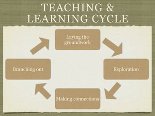 TEACHING &
     LEARNING CYCLE
                    Laying the
                   groundwork




Branching out                        Exploration




                Making connections
 