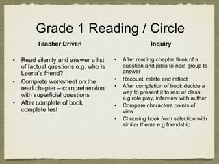 Grade 1 Reading / Circle
         Teacher Driven                               Inquiry

•  Read silently and answer a list    •    After reading chapter think of a
   of factual questions e.g. who is        question and pass to next group to
   Leena’s friend?                         answer
                                      •    Recount, relate and reflect
•  Complete worksheet on the
   read chapter – comprehension       •    After completion of book decide a
                                           way to present it to rest of class
   with superficial questions
                                           e.g role play, interview with author
•  After complete of book             •    Compare characters points of
   complete test                           view
                                      •    Choosing book from selection with
                                           similar theme e.g friendship
 