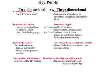 Key Points
      Two-dimensional
Coverage-centered
                                      vs.Idea-centered
                                            Three-dimensional
  “inch deep, mile wide”                  -facts provide a foundation to
                                           understand conceptual, transferable
                                           ideas.

Intellectually shallow                     Intellectual depth
  - lacks a conceptual focus    -a “conceptual lens,” or focus,
    to create a factual/                   requires mental processing on
    conceptual brain synergy    the factual and conceptual levels--
                                           producing intellectual depth in
                                           thinking and understanding.

Inability to transfer                     Concepts and Generalizations Transfer
  factual knowledge                       -allows the brain to make connections
  - facts do not transfer;                 and see patterns.
    locked in time, place, or
    situation.

Fails to meet the intellectual Develops the intellect to handle a world
 demands of the 21st century             of increasing complexity and
                                                    accelerating change.
 