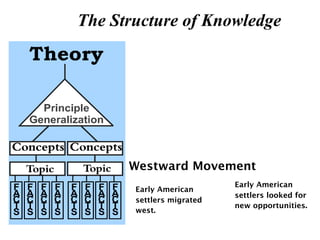 The Structure of Knowledge




      Westward Movement
                           Early American
       Early American
                           settlers looked for
       settlers migrated
                           new opportunities.
       west.
 