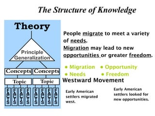 The Structure of Knowledge

      People migrate to meet a variety
      of needs.
      Migration may lead to new
      opportunities or greater freedom.

       • Migration • Opportunity
       • Needs     • Freedom
      Westward Movement
                           Early American
       Early American
                           settlers looked for
       settlers migrated
                           new opportunities.
       west.
 
