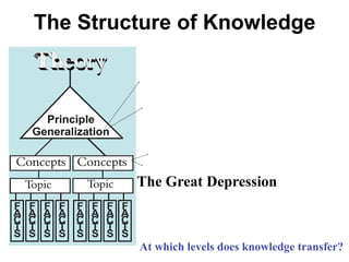The Structure of Knowledge




         The Great Depression



         At which levels does knowledge transfer?
 