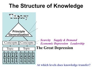 The Structure of Knowledge




           Scarcity Supply & Demand
           Economic Depression Leadership
         The Great Depression



         At which levels does knowledge transfer?
 