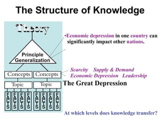 The Structure of Knowledge

         •Economic depression in one country can
          significantly impact other nations.




           Scarcity Supply & Demand
           Economic Depression Leadership
         The Great Depression



         At which levels does knowledge transfer?
 