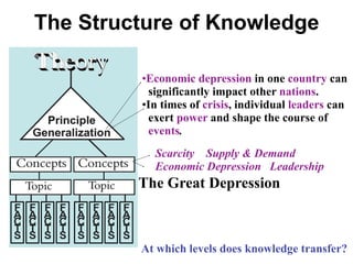 The Structure of Knowledge

         •Economic depression in one country can
          significantly impact other nations.
         •In times of crisis, individual leaders can
          exert power and shape the course of
          events.
           Scarcity Supply & Demand
           Economic Depression Leadership
         The Great Depression



         At which levels does knowledge transfer?
 