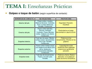 TEMA I:  Enseñanzas Prácticas Golpeo o toque de balón   (según superficie de contacto) 