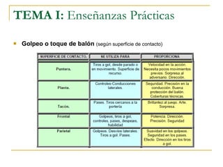 TEMA I:  Enseñanzas Prácticas Golpeo o toque de balón   (según superficie de contacto) 