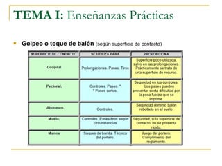 TEMA I:  Enseñanzas Prácticas Golpeo o toque de balón   (según superficie de contacto) 