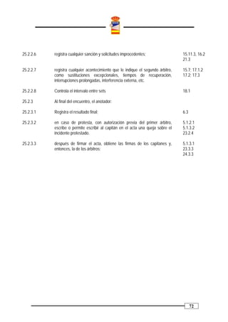 25.2.2.6   registra cualquier sanción y solicitudes improcedentes;                15.11.3, 16.2
                                                                                  21.3

25.2.2.7   registra cualquier acontecimiento que le indique el segundo árbitro,   15.7; 17.1.2
           como sustituciones excepcionales, tiempos de recuperación,             17.2; 17.3
           interrupciones prolongadas, interferencia externa, etc.

25.2.2.8   Controla el intervalo entre sets                                       18.1

25.2.3     Al final del encuentro, el anotador:

25.2.3.1   Registra el resultado final;                                           6.3

25.2.3.2   en caso de protesta, con autorización previa del primer árbitro,       5.1.2.1
           escribe o permite escribir al capitán en el acta una queja sobre el    5.1.3.2
           incidente protestado.                                                  23.2.4

25.2.3.3   después de firmar el acta, obtiene las firmas de los capitanes y,      5.1.3.1
           entonces, la de los árbitros:                                          23.3.3
                                                                                  24.3.3




                                                                                        72
 
