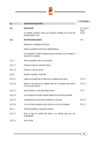 Ver Reglas
26.        ANOTADOR ASISTENTE

26.1       UBICACIÓN                                                                  22.1,Fig 1a
                                                                                      Fig1b
           El anotador asistente realiza sus funciones sentado en la mesa del         Fig 10
           anotador junto a éste.

26.2       RESPONSABILIDADES                                                          19.3

           Registra los reemplazos del Líbero.

           Ayuda al anotador en las tareas administrativas.

           Si el anotador se sintiera indispuesto para continuar con su trabajo, el
           asistente le sustituiría.

26.2.1     Antes del partido y del set, el asistente:

26.2.1.1   Prepara la hoja de control del Líbero,

26.2.1.2   Prepara el acta de reserva.

26.2.2     Durante el partido, el asistente:

26.2.2.1   registra los detalles de los diferentes reemplazos del Líbero,             19.3.1.1

26.2.2.2   informa a los árbitros de cualquier falta en el reemplazo del Líbero,      19.3.2.1
           con el uso del “buzzer”

26.2.2.3   inicia y finaliza el crono del tiempo técnico,                             15.4.1

26.2.2.4   se encarga del marcador manual situado en la mesa del anotador,

26.2.2.5   comprueba que el marcador electrónico es correcto,                         25.2.2.1

26.2.2.6   si es necesario actualiza el acta reserva y se la da al anotador.          25.2.1.1

26.2.3     Al final del partido, el anotador asistente:

26.2.3.1   firma la hoja de control del Líbero y la entrega para que sea
           comprobada;

26.2.3.2   firma el acta.




                                                                                         73
 