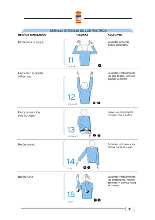 HECHOS SEÑALADOS      FIGURAS   ACCIONES


RETRASO EN EL SAQUE             Levantar ocho (8)
                                dedos separados




FALTA EN EL BLOQUEO             Levantar verticalmente
O PANTALLA                      los dos brazos, con las
                                palmas al frente




FALTA DE POSICIÓN               Hacer un movimiento
O DE ROTACIÓN                   circular con el índice




BALÓN DENTRO                    Extender el brazo y los
                                dedos hacia el suelo




BALÓN FUERA                     Levantar verticalmente
                                los antebrazos, manos
                                abiertas y palmas hacia
                                el cuerpo




                                                 91
 