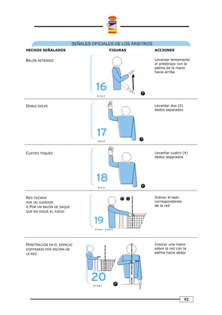 HECHOS SEÑALADOS            FIGURAS   ACCIONES


BALÓN RETENIDO                        Levantar lentamente
                                      el antebrazo con la
                                      palma de la mano
                                      hacia arriba




DOBLE GOLPE                           Levantar dos (2)
                                      dedos separados




CUATRO TOQUES                         Levantar cuatro (4)
                                      dedos separados




RED TOCADA                            Indicar el lado
POR UN JUGADOR                        correspondiente
o POR UN BALÓN DE SAQUE               de la red
QUE NO SIGUE EL JUEGO




PENETRACIÓN EN EL ESPACIO             Colocar una mano
CONTRARIO POR ENCIMA DE               sobre la red con la
LA RED                                palma hacia abajo




                                                         92
 