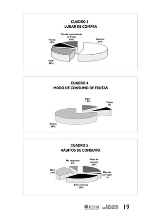 CUADRO 3
            LUGAR DE COMPRA
         Tienda especializada
              en frutas
Tienda          10%                      Galerías
 10%                                      54%




Calle
26%




            CUADRO 4
    MODO DE CONSUMO DE FRUTAS

                                Jugos
                                13%                 Frescas
                                                      7%




Ambos
 80%




              CUADRO 5
         HÁBITOS DE CONSUMO

                                    Fines de
              No responde
                                    semana
                  8%
                                      28%

 Otro
 29%                                           Días de
                                               mercado
                                                 1%


                     Entre semana
                         34%




                                                  ESTUDIOS
                                               GERENCIALES    19
 